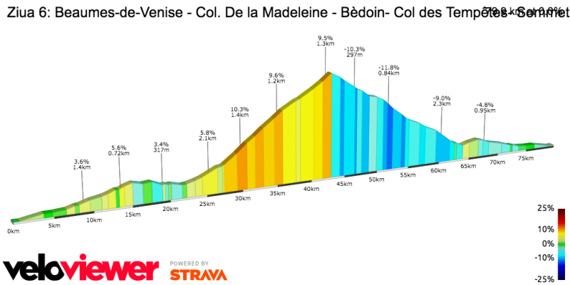mont ventoux bedoin profil