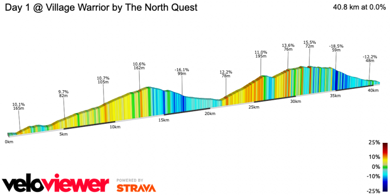 day1 village warrior 2019 profile